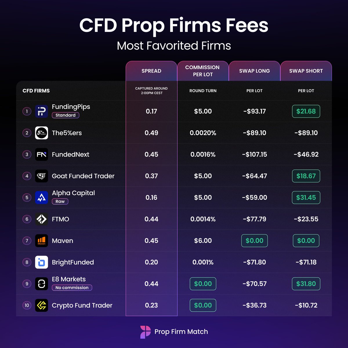 PropFirmMatch's tweet photo. Comparing CFD prop firm fees for the most popular firms on Prop Firm Match 🔍 https://t.co/qfxR2bOUYz