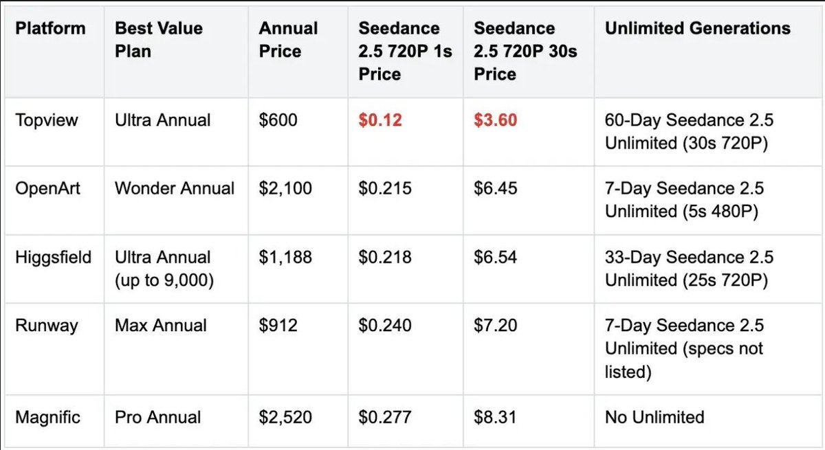 A creator-shared table comparing Seedance 2.5 prices and unlimited windows across platforms.