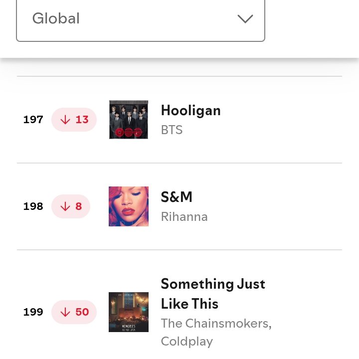sleepinginsilk's tweet photo. 🚨 2.0 has left Spotify global Charts, and Hooligan is close to leaving the charts. Please stream the entire album. https://t.co/QVecHr33Y4