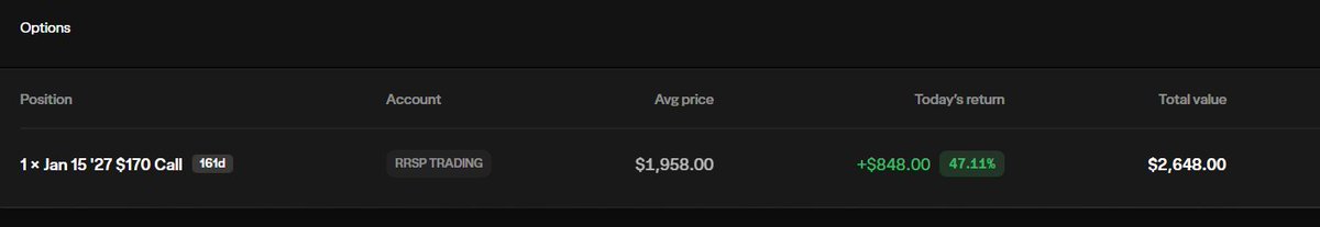TheMoMoDesk's tweet photo. Update on the $PLTR leap. Will keep this one till expiry probably.. Could be a 5 bagger https://t.co/ubX0XrPCnf