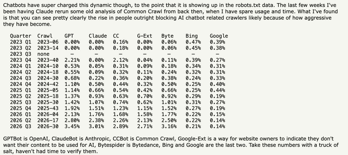 ZackMaril's tweet photo. here's a short comment on hn I wrote about how it's very clear from the robots.txt data that website operators are blocking crawlers from chatbots (and why Bing and Google give their owners advantages in the AI race). 

https://t.co/EbzEOBEHyS https://t.co/9VwiXN1X8U