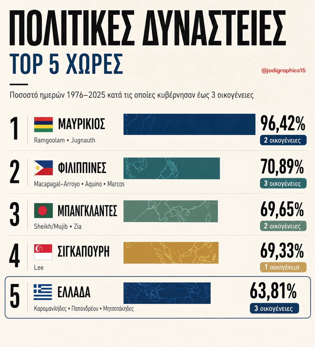 jodigraphics15's tweet photo. 🌍 ΠΟΛΙΤΙΚΕΣ ΔΥΝΑΣΤΕΙΕΣ - TOP 5 ΠΑΓΚΟΣΜΙΩΣ
Πόσο συχνά καταλήγει η εξουσία στις ίδιες οικογένειες;

Με κοινό χρονικό παράθυρο 1976–2025 και μέτρηση των ημερών κατά τις οποίες έως τρεις πολιτικές οικογένειες κατείχαν την κορυφαία εκτελεστική εξουσία:

🥇 🇲🇺 Μαυρίκιος - 96,42%
🥈 🇵🇭 Φιλιππίνες - 70,89%
🥉 🇧🇩 Μπανγκλαντές - 69,65%
4️⃣ 🇸🇬 Σιγκαπούρη - 69,33%
5️⃣ 🇬🇷 Ελλάδα - 63,81%

Η Ελλάδα βρίσκεται έτσι ανάμεσα στις πιο ακραίες περιπτώσεις πολιτικής οικογενειοκρατίας, με Καραμανλήδες, Παπανδρέου και Μητσοτάκηδες να καλύπτουν σχεδόν τα δύο τρίτα της τελευταίας 50ετίας.

Μεθοδολογία: Εξετάζονται μόνο εκλογικά πολιτικά συστήματα- εξαιρούνται μοναρχίες, στρατιωτικές δικτατορίες και λοιπά μη ανταγωνιστικά/απολυταρχικά καθεστώτα.
