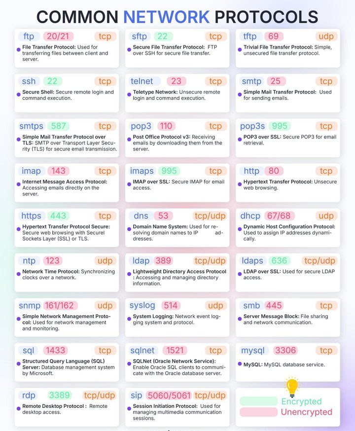 Shivang8123's tweet photo. Common Network Protocols 📺🛜📶 https://t.co/Z58IRC8V9y