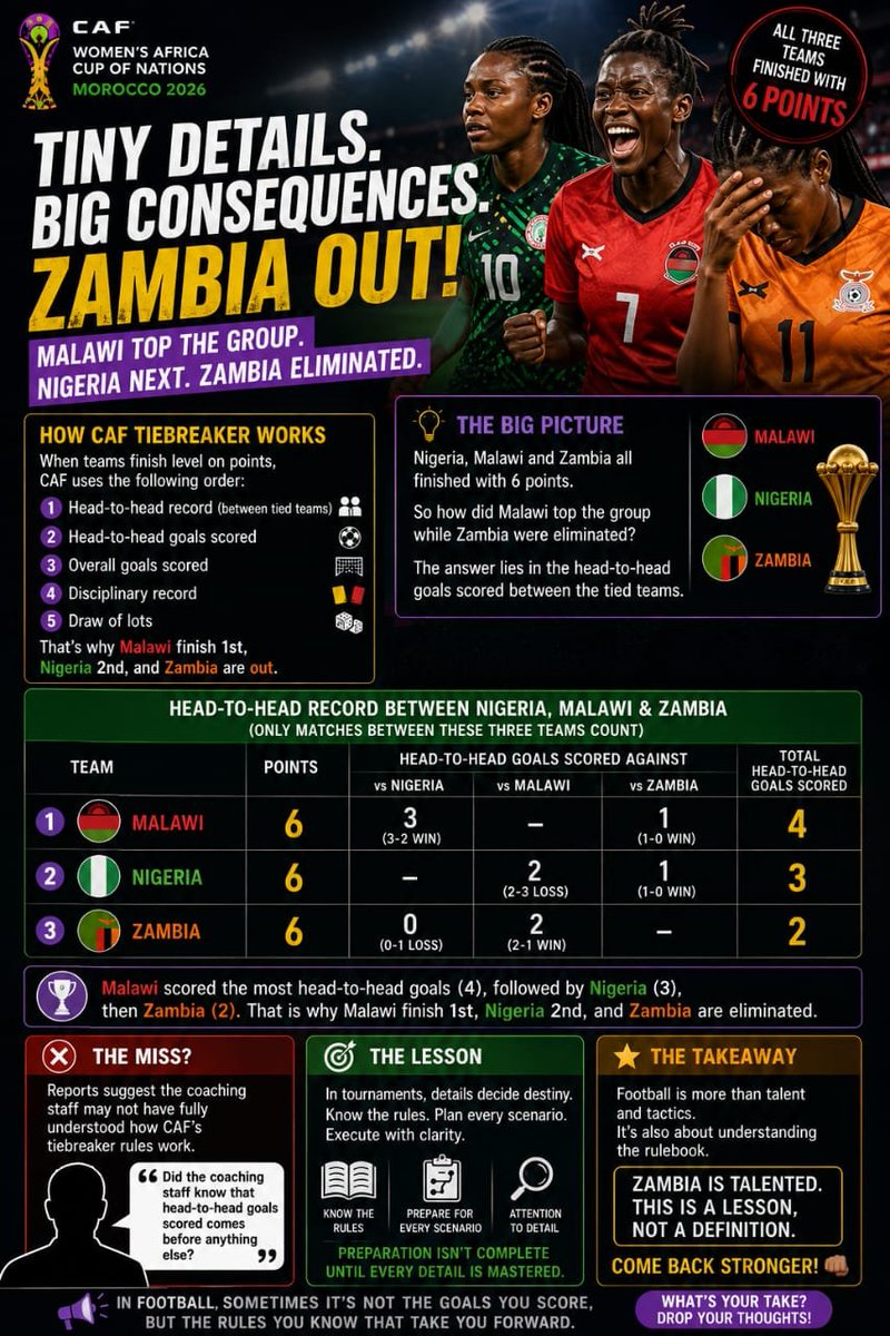 iamikenna's tweet photo. Zambia's WAFCON exit is a reminder that preparation goes beyond tactics. CAF's first tiebreaker is head-to head,not overall goal difference and it sent Malawi through. The question is : Was Zambia's coaching staff fully aware of the rule and its impact on qualification? #WAFCON https://t.co/7TFhU6uzL7