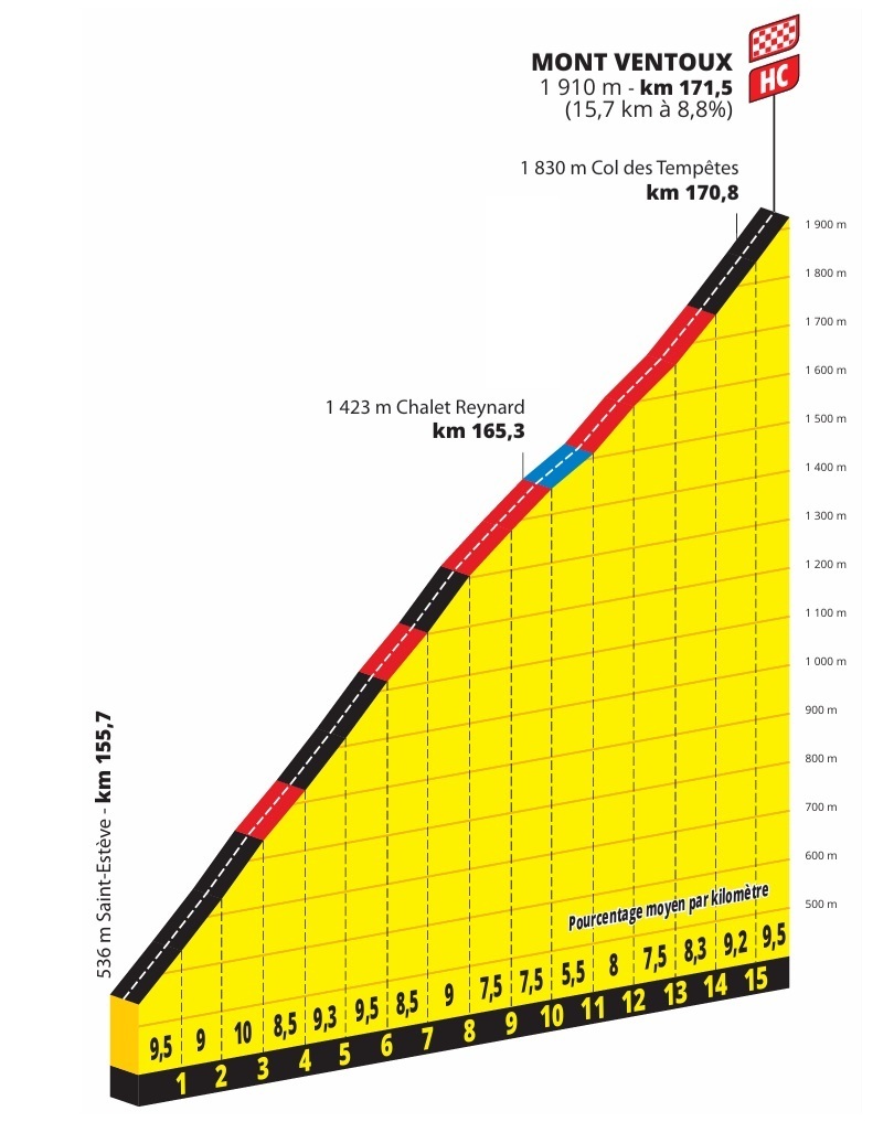 ammattipyoraily's tweet photo. 🇫🇷 #TDFF2026, Stage 7

⛰️🏁 ⏱️  MONT VENTOUX  (last 15.60 km, 8.69 %, 1356 m)

55:22  |  Niewiadoma  (🏆)
56:38  |  Vollering
57:04  |  Longo Borghini
57:08  |  Reusser
57:10   |  Blasi, Niedermaier
57:23   |  Kerbaol
58:48  |  Wlodarczyk
59:20  |  Le Court
59:33  |  Holmgren https://t.co/1CiU7vBkvE
