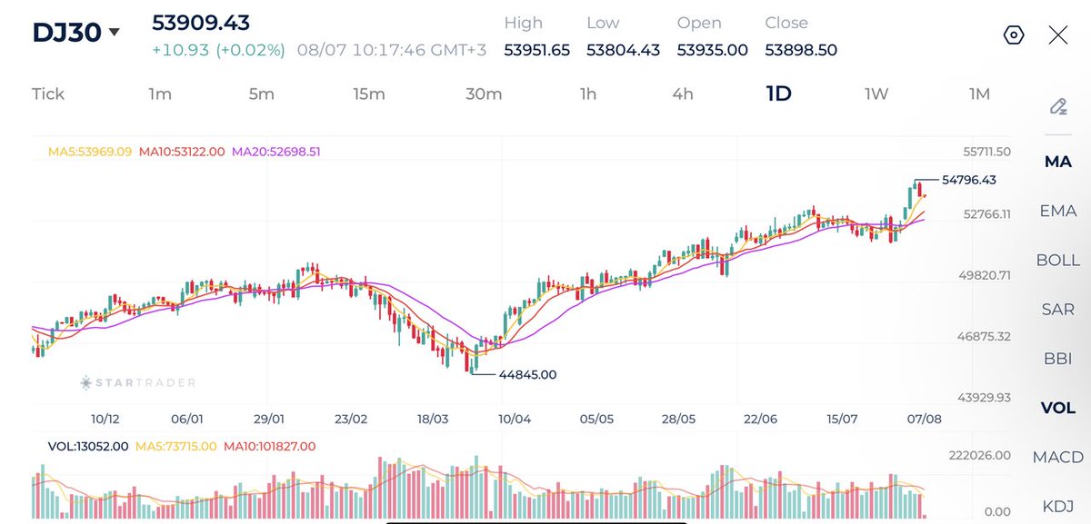 startrader_th's tweet photo. #Gold_Technical_Analysis 07/08/2026
#ทองคำ ฟื้นเหนือ $4,300 แต่เริ่มเจอแนวต้านสำคัญ
ราคาทองคำฟื้นตัวแข็งแกร่งจากฐานบริเวณ $3,943 และกลับมายืนเหนือเส้น MA5, MA10 และ MA20 ได้อีกครั้ง สะท้อนว่าโมเมนตัมขาขึ้นกำลังกลับมา
อย่างไรก็ตาม หลังราคาขึ้นเหนือ $4,300 ตลาดอาจเริ่มเผชิญแรงขายทำกำไรระยะสั้น
แนวรับ: $4,173–$4,190 / $4,075–$4,090
แนวต้าน: $4,384–$4,395 / $4,434–$4,450
หากยืนเหนือ $4,300 ได้ต่อเนื่อง มีโอกาสขึ้นทดสอบ $4,384–$4,395 แต่หากหลุด $4,173 อาจเข้าสู่ช่วงพักฐานอีกครั้ง
#Gold #ทองคำ #TechnicalAnalysis #MarketUpdate