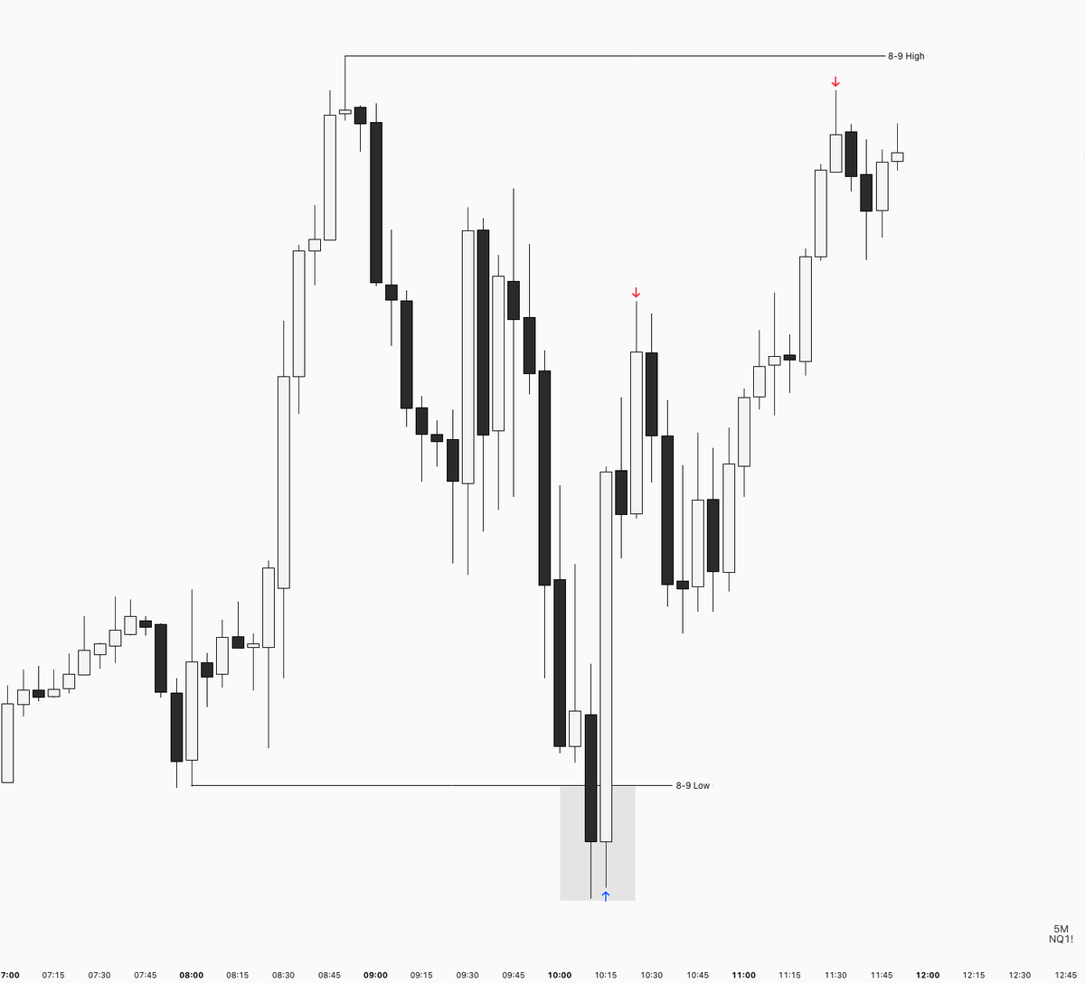 rytrades_'s tweet photo. This is the easiest entry model

- Mark the 8 - 9 Am range low/high

- If bullish wait for price to manipulate the 8 - 9 Low and close back above it

- If bearish wait for price to manipulate the 8 - 9 High and close back below it

- Entry at the close targeting the other side of the range