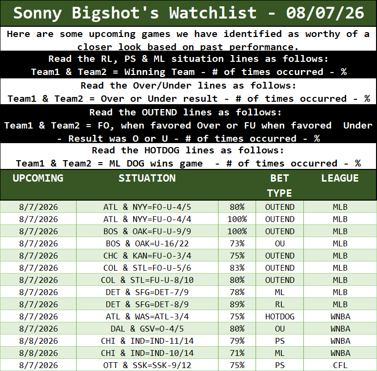 SonnyBigshot's tweet photo. Some past trends for upcoming games...
#GamblingTwitter #GamblingX #SPORTSGambling #sportswagering #NFL #NFLPicks #NHL #nhlpicks #NBA #nbapicks #WNBA #WNBApicks #MLB #MLBpicks #CFL #CFLpicks https://t.co/K1A85ChrBV