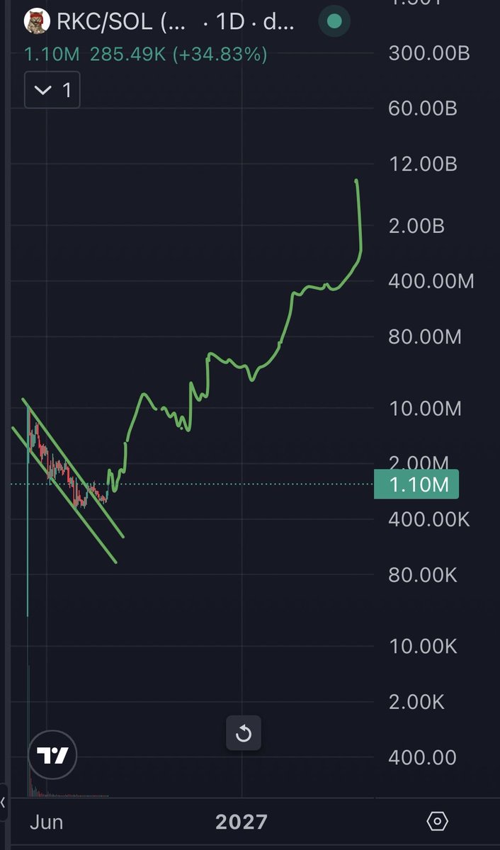 Crypto_Maxi__'s tweet photo. Double bottom on the solana:7HgfXftRBBqsYtAEYcqjGLQrNJLL6Tww9ek4rE3Apump chart.

I think it hits decabillions within a couple years maybe even next year.

Do not fade @TheRoaringKitty. https://t.co/5Vbo1zFIQY