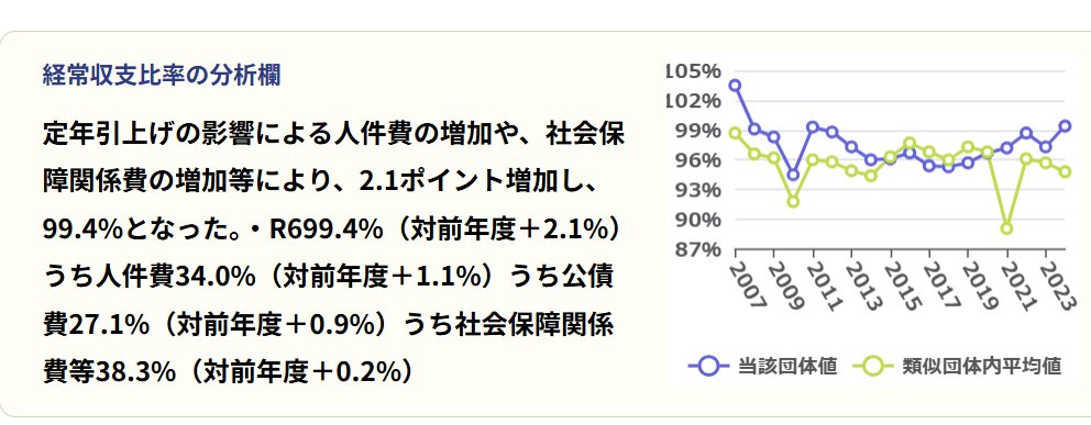 hyosuke22's tweet photo. 兵庫県財政の悪化の最大の原因は「退職者の増」
地方財政ダッシュボードは「定年引上げの影響」とぼかしているが、実は６０歳以下の退職者が過去最高を更新。転職可能な優秀なベテランは元彦に愛想をつかして、さっさと退職金をいただいて辞めちまう。
来年度末はもっと増えるだろう・・・ https://t.co/nBLuxMadqb
