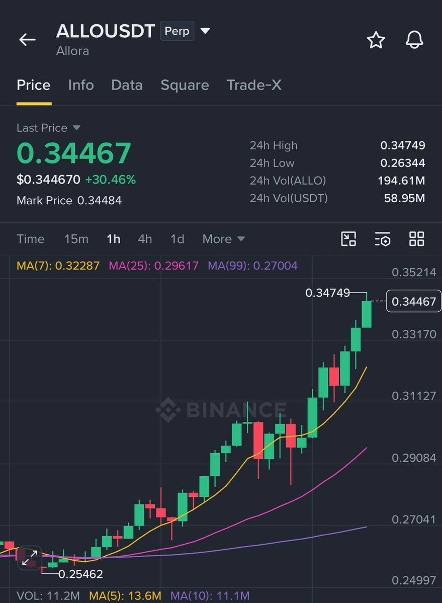 CryptoRuben01's tweet photo. $ALLO  MAINTAINING LONG ZONE

Profit Earned: 868.81%

Always Remember:  we trade without greed and always apply risk management.

#ALLOUSDT https://t.co/0NIHeeu1Fv