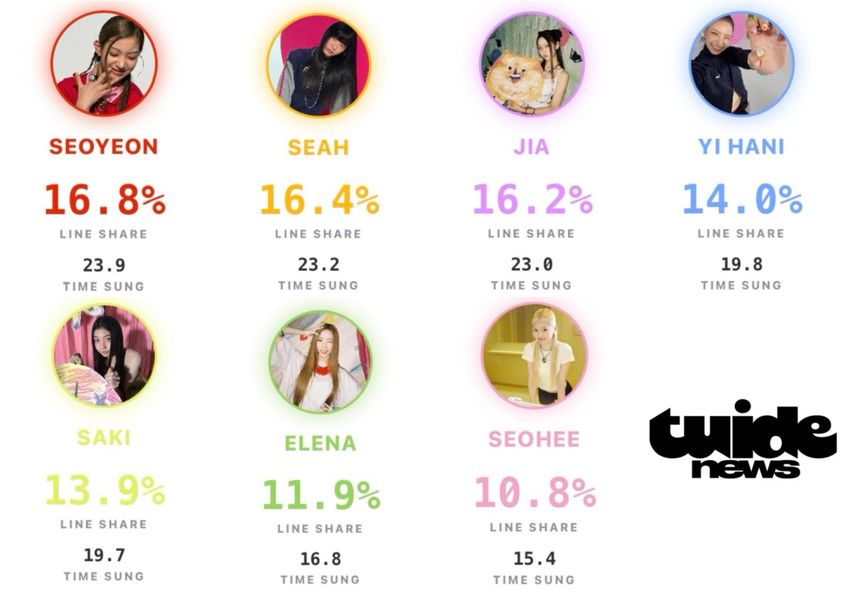 NewsTuide's tweet photo. ༄.°  An estimation of the line distribution of #GRLS

🎂🍿🐬🐶🐹🐌🐕

#TUIDE #튜이드
#TUNEnPLAY https://t.co/74Sb9ESPpC