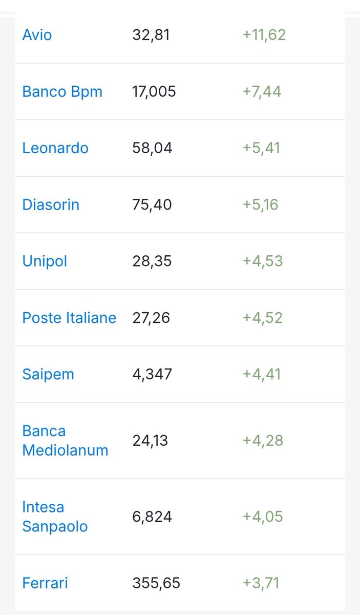 RE_DI_DIVIDENDI's tweet photo. 🇮🇹 Gran bella settimana per Milano +2.5% 📊
Volano le Banche, il settore difesa aspetta uno sforamento del #PIL, bene anche #Ferrari.
Disastro #Stellantis, giustificate #Eni e #Tenaris, un po' meno #Italgas
https://t.co/WDFZpy0Q6b
#dividendi #money #cashflow #fire #btp #investo https://t.co/JkD5vw9Tn2
