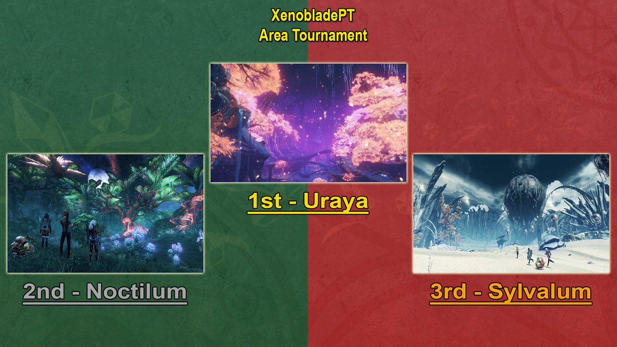 XenobladePT's tweet photo. THE XENOBLADE AREA TOURNAMENT IS NOW FINISHED!!!
CONGRATULATIONS TO THE WINNERS AND THANK YOU EVERYONE WHO PARTICIPATED FOR THE FUN OF IT!!

The series has many amazing areas and some of them were unfortunately left out due to space, but definitely could have been here too! https://t.co/5e02Mm4MFe
