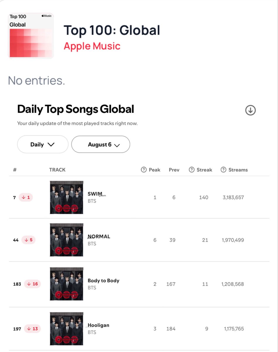goeskthh's tweet photo. 🚨 DIFUNDAN EN TODOS LADOS MORADAS! 2.0 SALIÓ DEL CHART Y HOOLIGAN CORRE EL MISMO RIESGO, DESPIERTEN, SE ACERCA EL FIN DE SEMANA?!?! TENEMOS TODO ROJO, MUÉVANSE⚠️👇🏻🔥

El apoyo debe ser DIARIO, no suelten nada y logremos re-ingresar TODO el álbum, Come Over sigue fuera y Swim no vuelve al global de Apple Music no lo olviden. STREAM! 😭🙏🏻

PANIC STREAM FOR ARIRANG
PANIC STREAM FOR COME OVER 
#StreamForBTS 
#BTS_ARIRANG