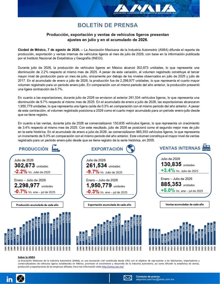 AmiaMexico's tweet photo. 📊 Producción, exportación y ventas de vehículos ligeros en México | Julio 2026

🔧 Producción: -2.2% | Ene–jul: -0.7%
🌎 Exportación: -9.7% | Ene–jul: -0.3%
🚗 Ventas: +3.4% | Ene–jul: +5.0%

#UnaIndustriaEnMovimiento

#MotorDeMéxico

@INEGI_INFORMA https://t.co/XPYz37uAWx