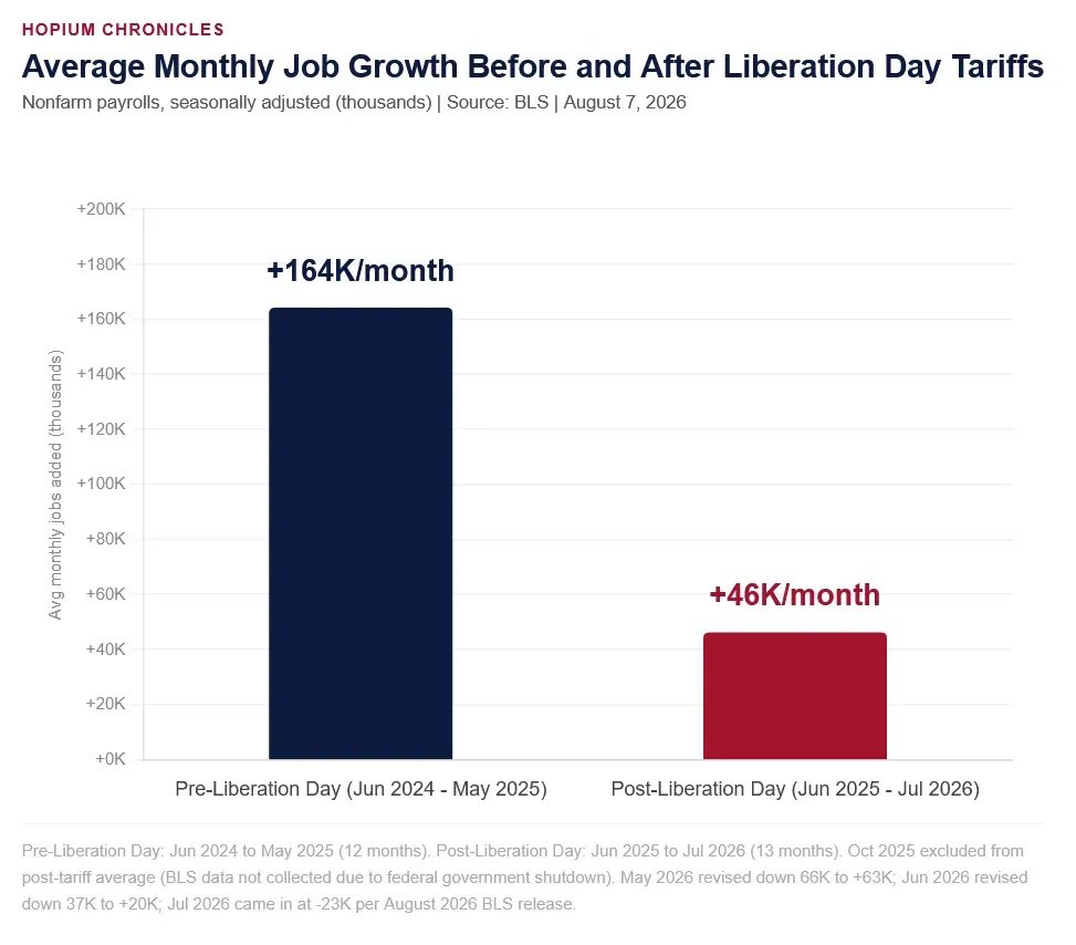 SimonWDC's tweet photo. Some charts on what an incredible failure Trump's economic policies have been.    

Tariffs, war, mass deportation, the big ugly bill have resulted in much slower job growth.  1/ https://t.co/LtrW5XVqod