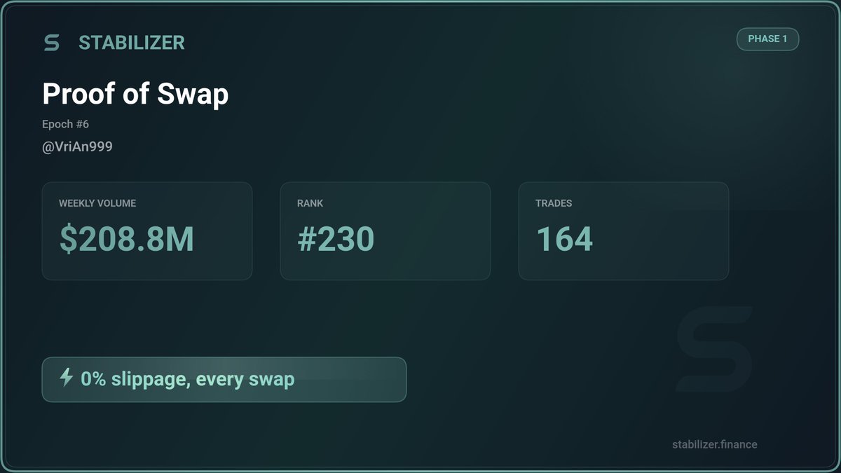 VriAn999's tweet photo. I just claim my Proof of Swap NFT ON #STABILIZER https://t.co/y5qHjy64Ba