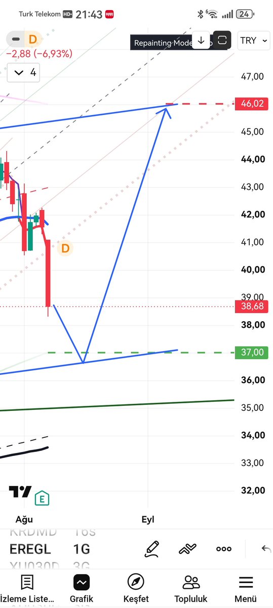 iyilik_iyidirrr's tweet photo. #EREGL desdek ve gideceği üst alan
#xu100 #xu30 #borsa #bist #btc #kchol #EREGL #sp500 #sıse #ViX #ethusd #xrpusd #solusd #tupras #ısmen #x #takipçi https://t.co/QIpdhgOc2q