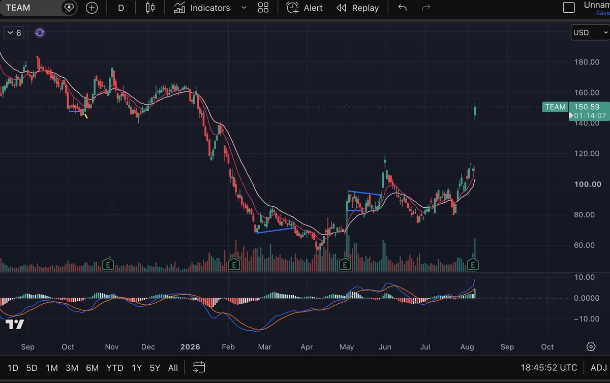 InvestWithSpen's tweet photo. TEAM has been acting great for months now, this gap could be the start of a major stage 2 uptrend. https://t.co/0BKGLX64yv