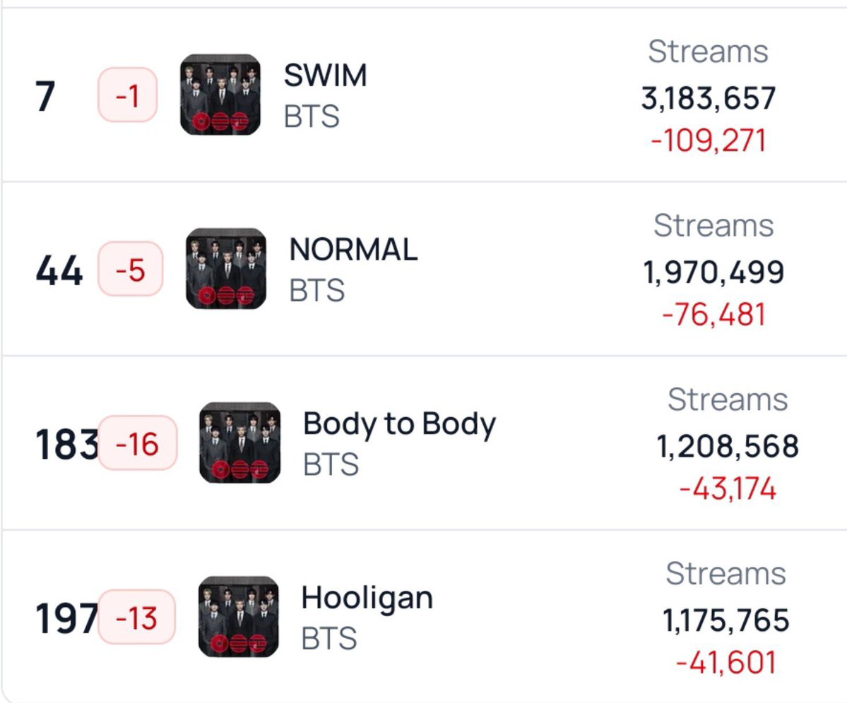pjmIesviu's tweet photo. 🚨 ALARMENSE Y DIFUNDAN! 2.0 SALIO DEL GLOBAL, SWIM CORRE EL RIESGO DE SALIR DEL TOP 10 Y HOOLIGAN DE SALIR DEL GLOBAL, no suelten el stream moradas 👇

Solo contamos ahora con 4 canciones del album charteando, subamos y sigamos buscando esos reingresos, STREAM ARIRANG 🙏 https://t.co/l3qdpd1lVc