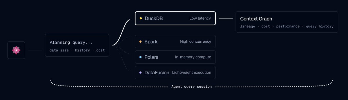 wslulciuc's tweet photo. Models have token budgets. Agents should have data budgets. Every query. Every dataset. Every dollar. One graph.

oleander captures each query execution in the same context graph across DuckDB, DataFusion, Polars, and Spark. oleander selects the right engine for each query, records why, and learns from every run.

• Set guardrail budgets per agent, per session.
• Enforce dataset access per agent, with table and column-level lineage.
• Allow or block specific execution engines.
• Set latency or cost policies.
• Trace every query back to the agent and session.

More 👉 https://t.co/XAVOgfaffx