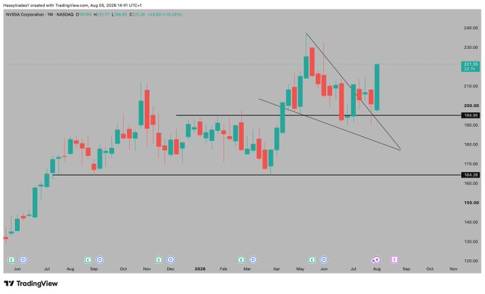 starbizzyent's tweet photo. $NVDA
 
Like this POST if you’re in this swing 

I am still holding 

Finally breaking out looking for $250 short term! https://t.co/ER81D5J3mN