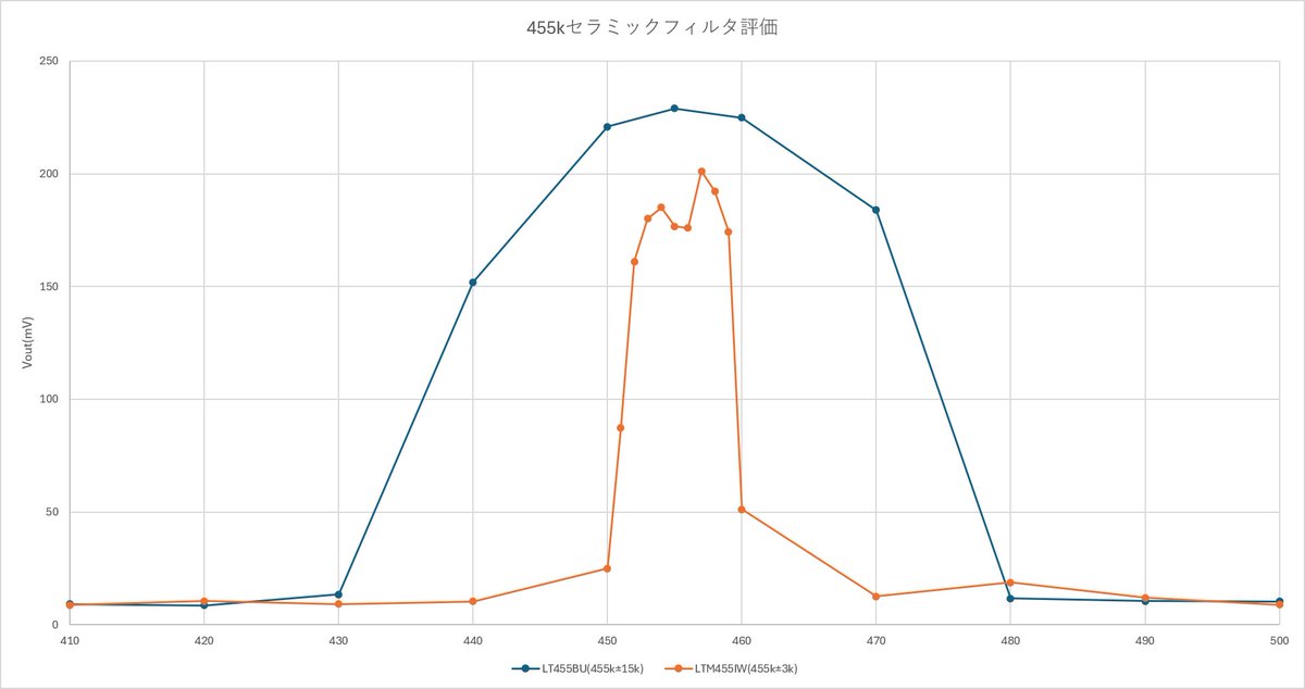 NameBlack796's tweet photo. 今日のオシ活は、455kセラミックフィルタの評価。455kHz±15kと455kHz±3kです。
データシート見ると、両側が上がるらしいけどそうなってないのはなんでなんでしょうね。

あれ、このデータシートのグラフ、X軸の単位がMHzって書いてあるぜ。 https://t.co/kcsDXU8Qf8