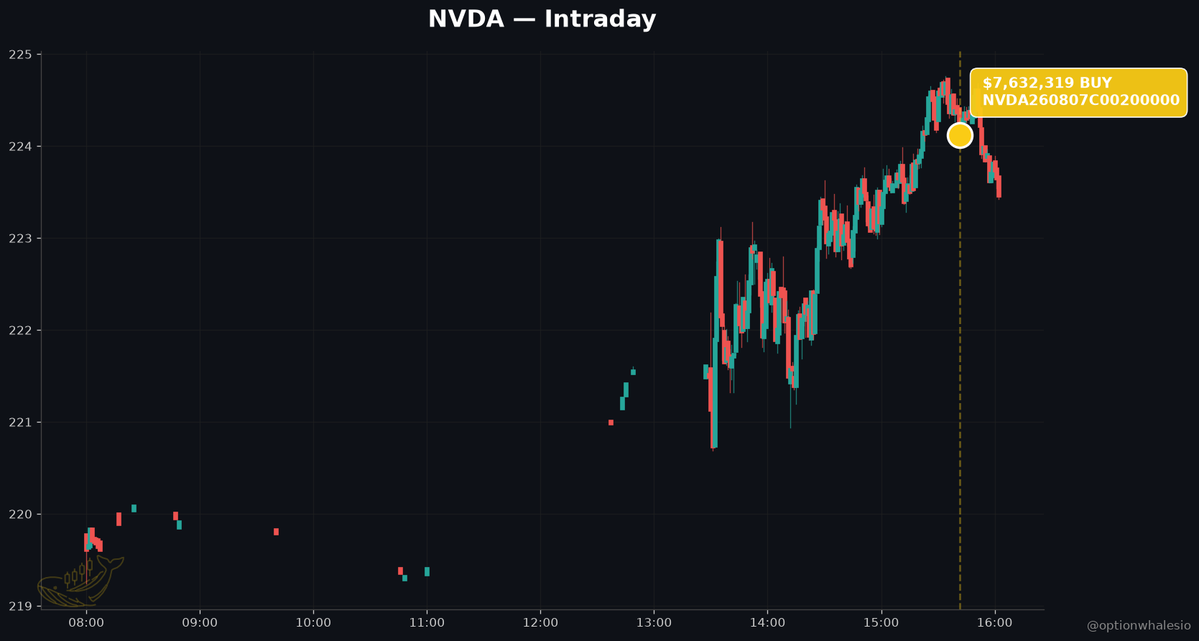 optionwhalesio's tweet photo. 🐳 SOXX just plunged 21% on AI bubble fears. $NVDA's tape today isn't scared — $7.6M says buy the dip.

THE THESIS

The AI trade got a valuation scare in July. The biggest NVDA option print today says the scare is the opportunity.

THE NEWS

The Motley Fool published two pieces this morning framing exactly the debate the market is wrestling with. The first walks through why the iShares Semiconductor ETF (SOXX) plunged 21.2% in July after ripping 112.8% in the first half of 2026 — a collapse driven by Michael Burry's short thesis on overvalued AI names, the release of China's low-cost Kimi K3 model raising competitive fears, and a broader rotation out of expensive semis.

The second piece cuts the other way. The Vanguard Information Technology ETF (VGT) has ripped 11% over four sessions on the back of strong Microsoft and Amazon earnings, with NVDA sitting as the top holding at a 16.10% weighting. The Fool's argument: earnings growth is still justifying the valuation, even against brutal comparisons. A third article notes capital is rotating OUT of crypto and INTO AI names like NVDA and MU as the stronger risk-adjusted bet.

So the setup on August 7 is a market that just took a 21% haircut on semis three weeks ago, is now bouncing hard on mega-cap earnings, and is unsure whether to trust the bounce.

THE TAPE DISAGREES WITH THE BEARS

At 11:41 ET, with NVDA at $224.12, a single buyer swept 3,128 contracts of the August 7 $200 calls for $7.63M in premium at $24.40 average. That is not a lottery ticket. That is deep in-the-money, near-dated exposure — a directional bet with high delta and minimal decay optionality. Someone paid up for something that behaves almost like stock, because they wanted leverage without waiting.

Zoom out on the session tape: $19.05M in total NVDA premium across 14 significant prints, with $13.26M bullish against $5.79M bearish. The ratio is 2.3-to-1 long.

WHAT IT SIGNALS

Deep ITM call sweeps on a name that just corrected 21% at the sector level are the signature of conviction, not speculation. Whoever bought $7.6M in $200 calls with spot at $224 is not fading a rally — they are pressing one, and they are willing to pay intrinsic value to do it fast.

The consensus narrative post-July was that AI multiples had gotten ahead of fundamentals and Burry's short was the smart-money tell. Today's biggest single print is the counter-punch: earnings backed the valuation, the China competition fear was overplayed, and the July drawdown was a rotation, not a top.

WHAT TO WATCH

- Whether follow-on flow tomorrow confirms this as accumulation or one-off hedge unwind.
- SOXX relative strength — if semis broadly reclaim July highs, the bull thesis validates.
- Any incremental China / Kimi K3 headlines that could reignite the bear case.

#Options #AI #Semiconductors #OptionsFlow #MegaCap #OptionFlow
@optionwhalesio