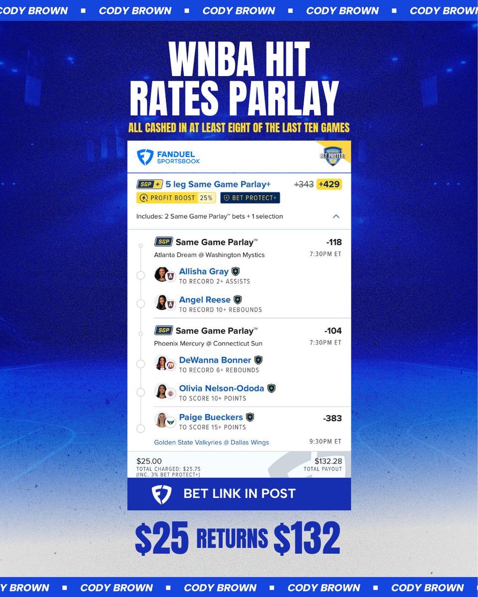 CodyBrownBets's tweet photo. 🏀 WNBA Hit Rates Parlay

All of these props have cashed in at least eight of the last ten games…

🔗 Tail on FanDuel: https://t.co/BCwHNT7Xhd

I’m using FanDuel’s profit boost and bet protect for full game injury cover. Let’s cash! 

21+, gamble responsibly. https://t.co/9NWWG5K9Gz