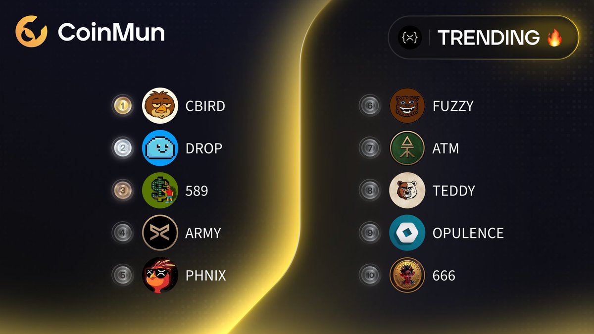 coinmun's tweet photo. 🔥 Top 10 Trending #CoinMun #Xrpl 🔥 

🥇 $CBIRD @CommonBird_XRPL 
🥈 $DROP @drop_xrp 
🥉 $589 @589CTO 
4️⃣ $ARMY @ARMY_XRP589 
5️⃣ $PHNIX @phnix_xrp 
6️⃣ $FUZZY  
7️⃣ $ATM @ATM_xrpl 
8️⃣ $TEDDY @teddybearbg123 
9️⃣ $OPULENCE @_OpulenceX 
🔟 $666 @666memecoin 

⚡️ https://t.co/n4Cf05krSy ⚡️