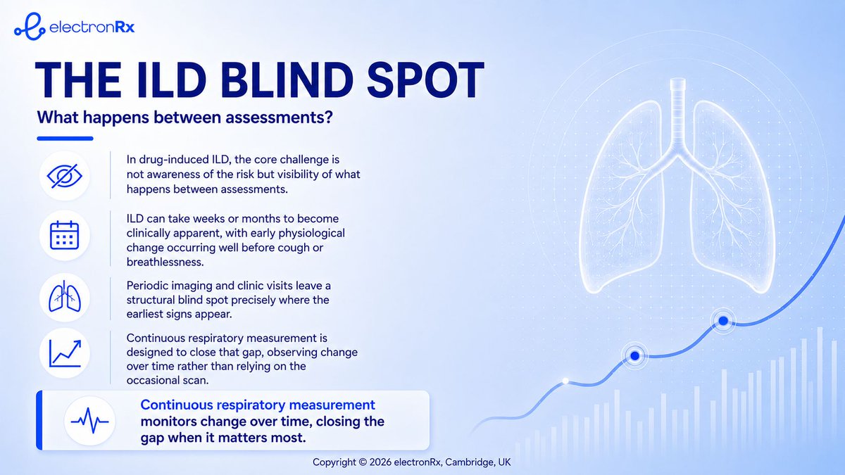 electron_Rx's tweet photo. In drug-induced ILD, the challenge is not awareness of the risk but visibility of what happens between assessments

Continuous respiratory measurement is designed to close that gap, observing change over time rather than an occasional scan

https://t.co/TFwwEIuefA

#ILD #Health https://t.co/PyZRxhWldm