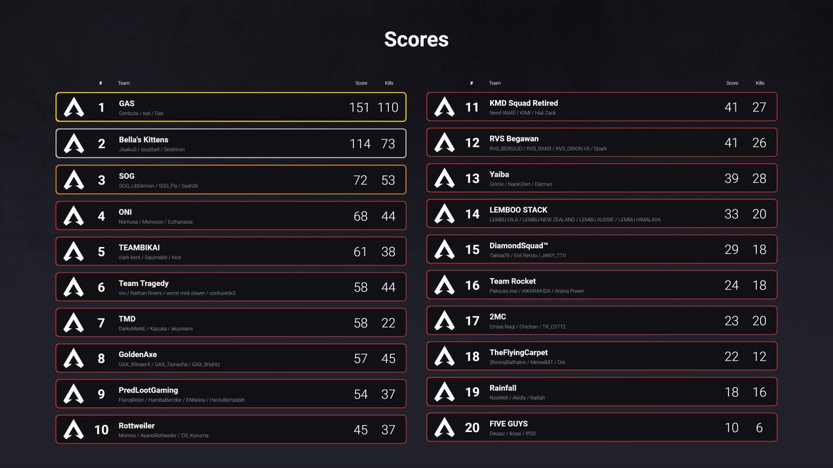 DarkyMarkE's tweet photo. Not the best of plays but hey got no.7 overall in Harace apex scrims. Shout out to my teammates @akunsans and @Kazuka_ch for makin it happen. GGs to all players https://t.co/8jp50YuUIe
