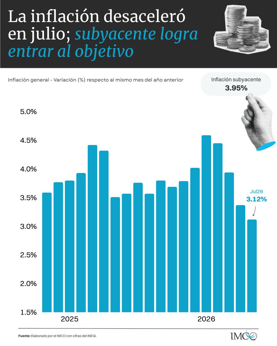 imcomx's tweet photo. 🛒 La inflación dio un respiro en julio. En México se ubicó en 3.12% anual y sumó tres meses consecutivos dentro del objetivo de política monetaria. Una menor presión en el componente no subyacente, que incluye alimentos frescos y energéticos contribuyó a esta desaceleración.

📉 La inflación subyacente —que permite observar con mayor claridad la tendencia de los precios— también entró al rango objetivo, con una tasa de 3.95%.

🎓 Pero no todos los precios están cediendo al mismo ritmo. La educación privada registró una inflación de 5.93% en julio y acumula 36 meses con tasas superiores al 5%.