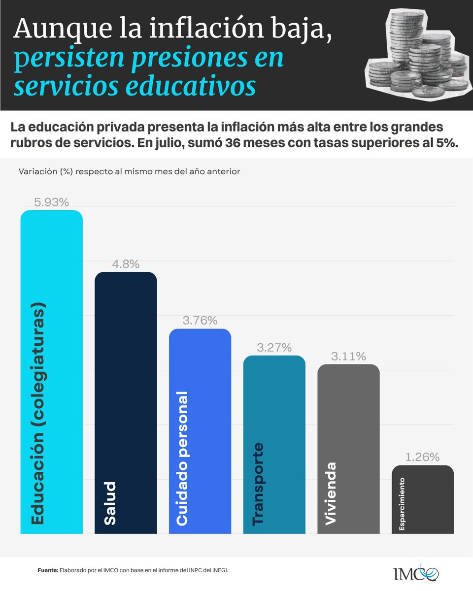 imcomx's tweet photo. 🛒 La inflación dio un respiro en julio. En México se ubicó en 3.12% anual y sumó tres meses consecutivos dentro del objetivo de política monetaria. Una menor presión en el componente no subyacente, que incluye alimentos frescos y energéticos contribuyó a esta desaceleración.

📉 La inflación subyacente —que permite observar con mayor claridad la tendencia de los precios— también entró al rango objetivo, con una tasa de 3.95%.

🎓 Pero no todos los precios están cediendo al mismo ritmo. La educación privada registró una inflación de 5.93% en julio y acumula 36 meses con tasas superiores al 5%.