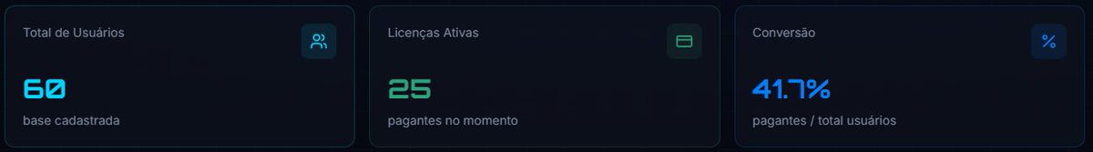 Thegbll's tweet photo. Pouco mais de 1 mês de lançamento, apenas com divulgação de 2 streamers batemos 60 usuários e 25 licenças ativas!

Tem um potencial absurdo, mas eu peco muito no marketing, preciso focar mais nessa parte https://t.co/Al0KLBzatJ