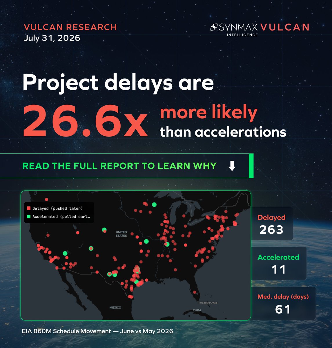 SynMaxEnergy's tweet photo. 293 EIA 860M projects were delayed in June. Just 11 accelerated.

Delays were 26.6x more likely — a serious risk when capital, capacity or offtake plans depend on in-service dates.

See what entered, disappeared and slipped:
https://t.co/yzX3DKlU8O

#PowerMarkets #VulcanResearch https://t.co/DYd9y3HMrY