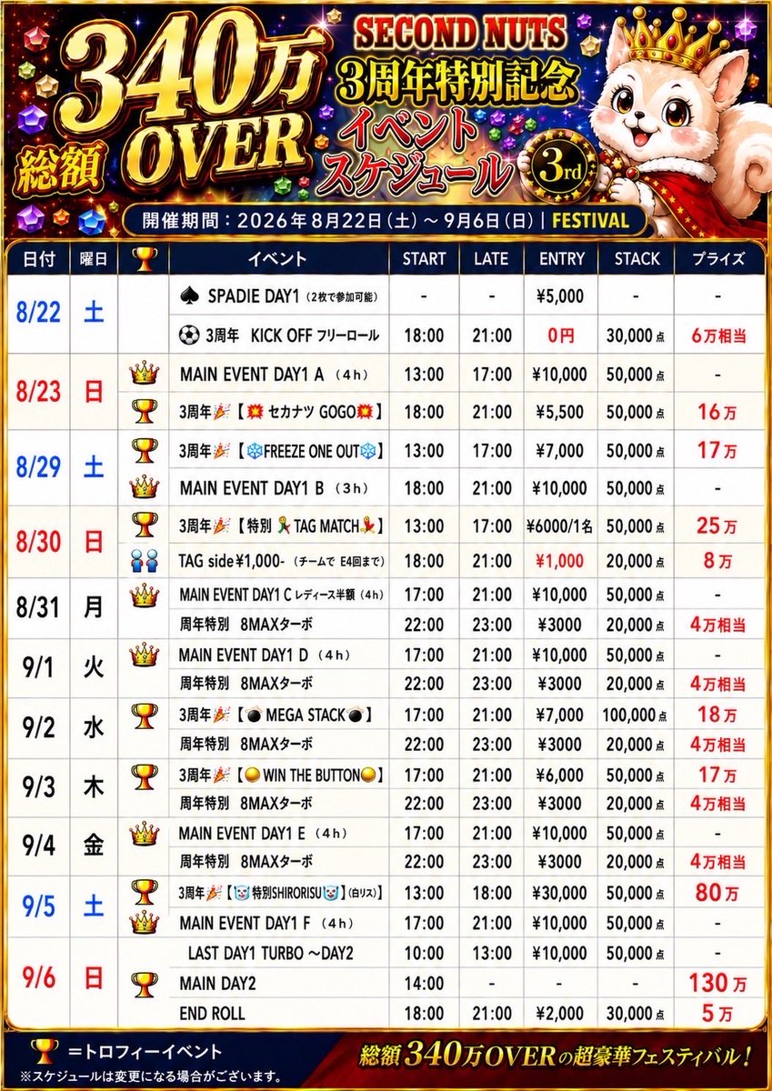 SecondNutsPoker's tweet photo. 👑🐿SECOND NUTS🐿👑 

        ‼️㊗️3周年祭 開催決定㊗️‼️
                           
      【‼️総額３４０万円OVER‼️】
                             
          • ───── ୨୧ ───── •
                          🐿開幕🏁
          📅【8月 22（土）・23（日）】

                 - ̗̀📍Main Week👀 ̖́-
          📅【8月29（土）〜9月6（日）】                
          ________________________

                 《 MAIN DAY 1⃣ 》

         8/23（日） DAY1 A 
         8/29 （土） DAY1 B （3h）
         8/31 （月） DAY1 C  レディース半額🎀
         9/1    （火） DAY1 D 
         9/4   （金） DAY1 E 
         9/5   （土） DAY1 F
         9/6   （日） DAY1 LAST TURBO

                  《 MAIN DAY 2⃣ 》

         9/6 （日） MAIN DAY 2 🏆

✦・┈┈┈┈┈┈┈┈┈┈┈┈┈┈┈┈・✦

🏆マークのイベントはなんと⁉️
                                優勝トロフィー贈呈‼️

《💰賞金💰》を掴むか…
              《🏆トロフィー🏆》を掲げるか…

       それとも、その両方か…⁉️

     💰🏆3周年の王者が決まる🏆💰
                🔥14日間 開幕…🔥