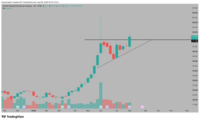 starbizzyent's tweet photo. $HPE

BREAKOUT

> Re tested the triangle this morning

I would be LONG here for 55++ https://t.co/RbwT1zMelK