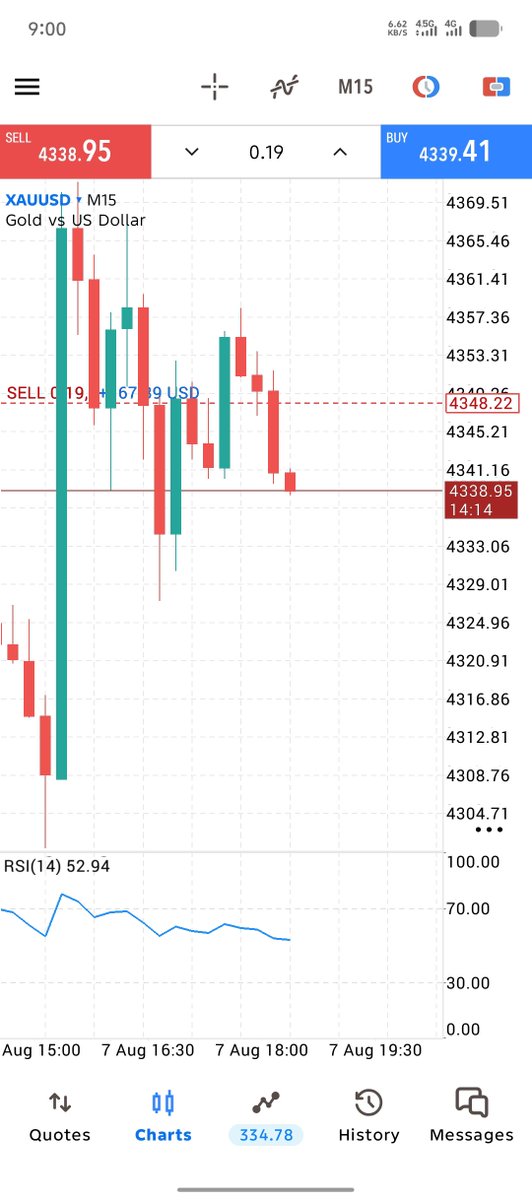 Tradewithzawar's tweet photo. #XAUUSD  

130 PIPS DONE . 😎💪

#gold https://t.co/93I9tm4MNP