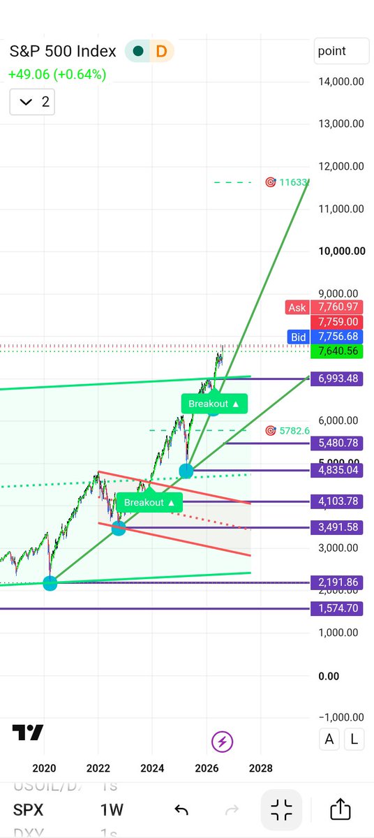 DashrathsinhKh2's tweet photo. #s&p #s&p500 #index #Technical #Possible #Level #channel not financially advice key 6993 ? https://t.co/Iccm61rDQq
