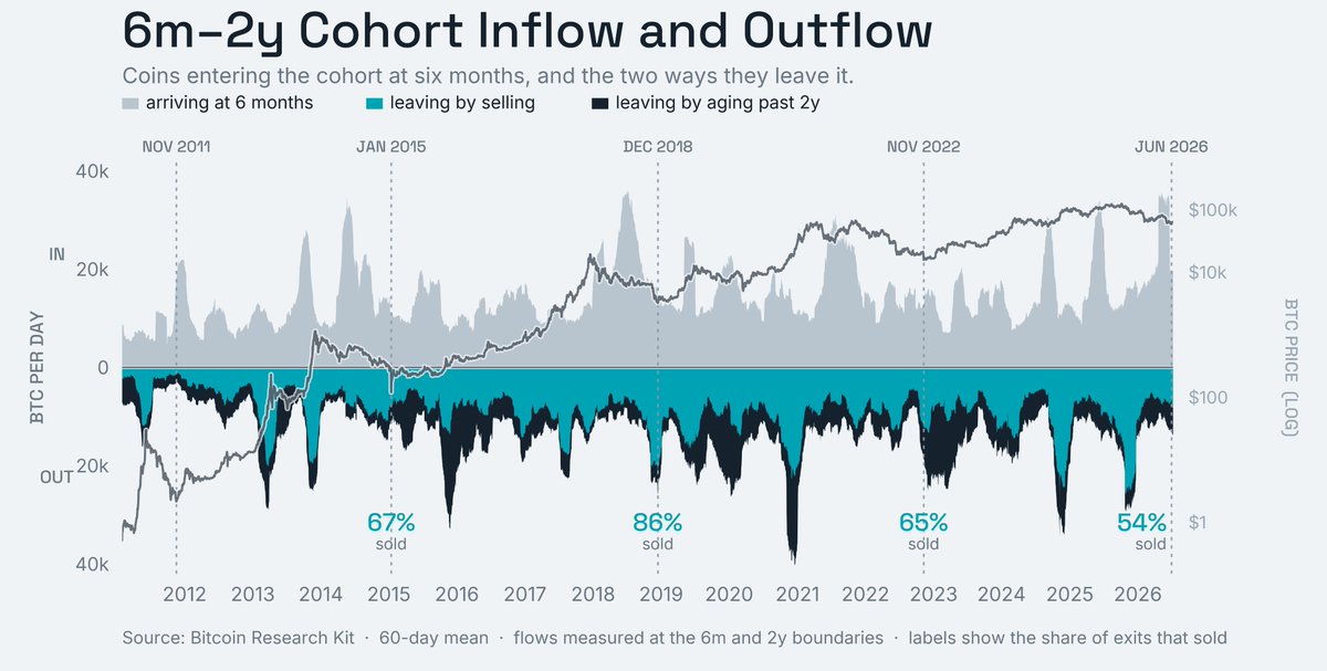 ChrtQnt's tweet photo. Same decision window I discussed, now watching the door.

Grey is coins arriving. They turn six months old and step inside.

Below the line is how they leave. Teal sells. Navy waits it out and walks past two years. The room is still filling.

At every cycle low the exit gets crowded. 86% sold in 2018, 65% in 2022. At June's low, only 54%. The smallest rush for the door yet, if June was the bottom.