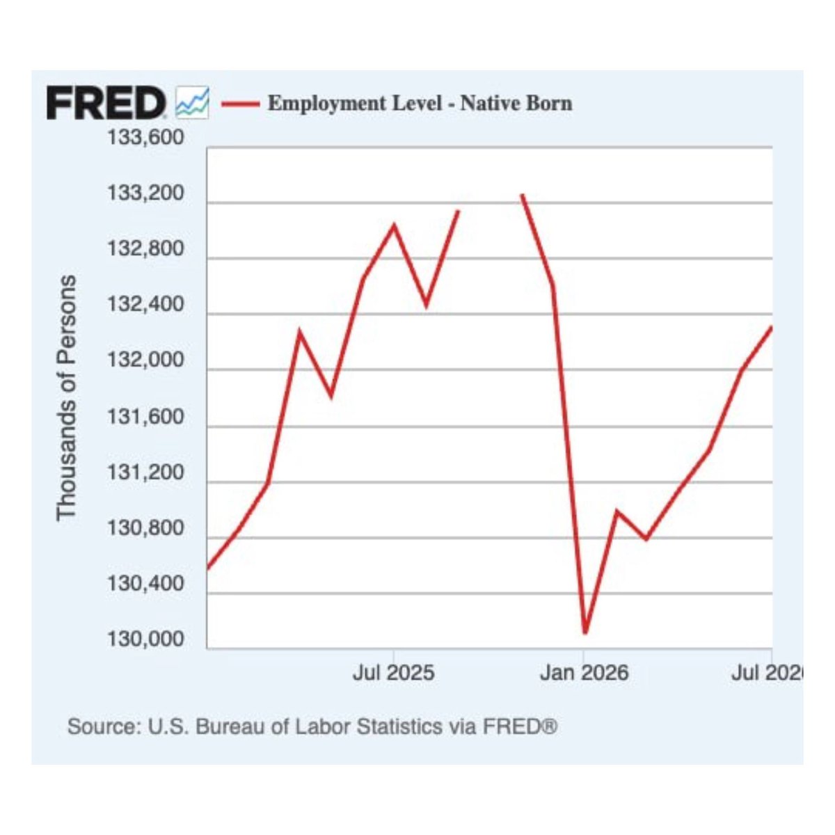 bennyjohnson's tweet photo. American-Born Employment is SKYROCKETING Under Trump While Foreign-Born Employment is CRATERING.

-Foreign Born: DOWN 1.3 million 📉
-Native Born: UP 1.7 million 📈

This is what America First looks like https://t.co/29gSBoMEN2