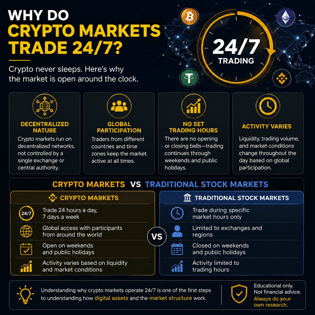Wi_lliam_12's tweet photo. Why Do Crypto Markets Trade 24/7?

Ever noticed that crypto is still trading when the stock market is closed? That's because crypto markets operate differently. https://t.co/JBANgGs0AU
