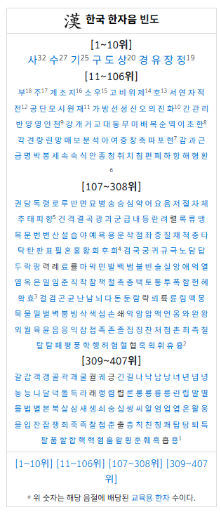 58000's tweet photo. 朝鮮語 漢字音は 1800字で 407種 あるのに 対して、日本語 漢字音は 2136字で 300種 強 ある。 https://t.co/10k0yO3IDt