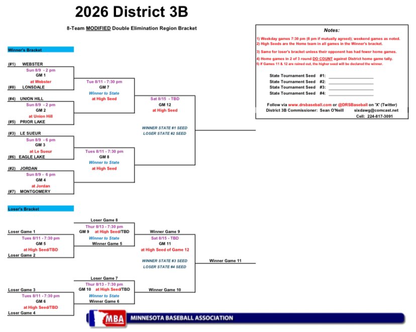LeSueurBraves_'s tweet photo. The District 3B Tournament opens this weekend! Catch us in playoff action starting Sunday night at Bruce Frank Field! https://t.co/yIc3FzR6OP