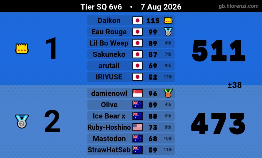 arutail0715's tweet photo. As oneでsq6v6!
nice win! https://t.co/IFnECluXAc