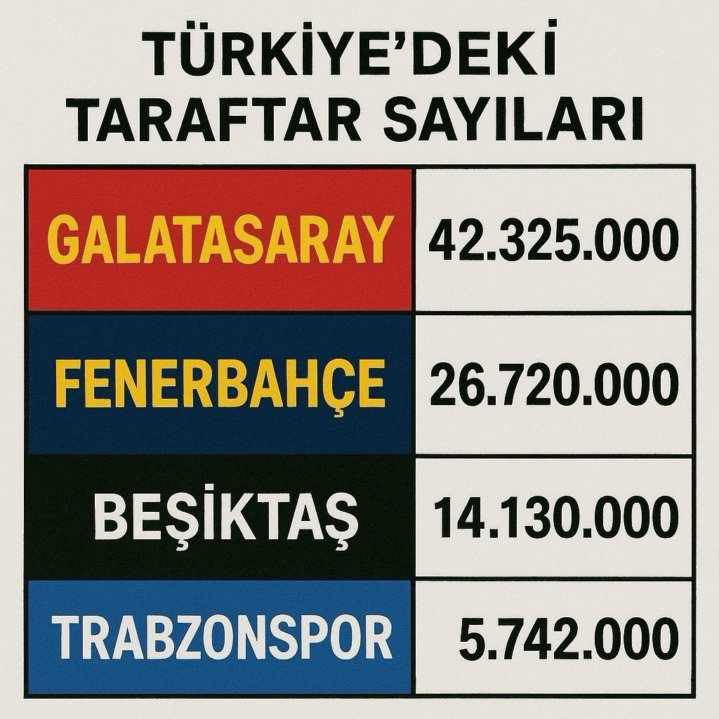 GsCommandos's tweet photo. Türkiyedeki güncel taraftar sayıları.

Guirassy Jhon Duran Sörloth #TransferlerNerede Hulusi Yağız Sabuncuoğlu İstemiyoruz #CITAS Gomis Osman Gökçek Türkiye İran Mekke Anlaşması https://t.co/Z09tF7QOdv