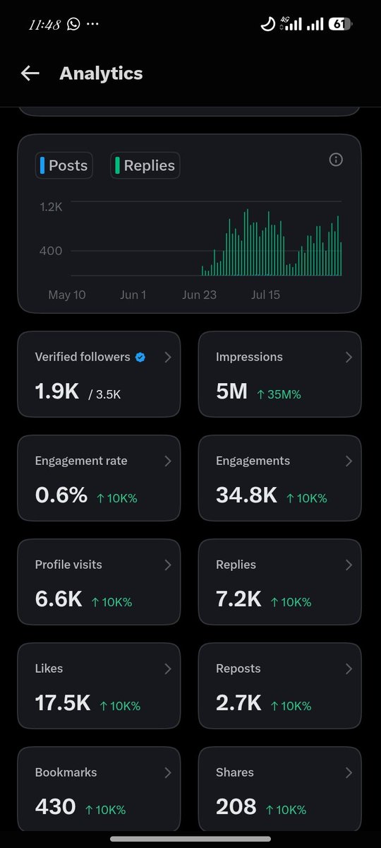 MooreDSpence01's tweet photo. 5,000,000 IMPRESSIONS!!! 🚀🔥💙

We actually made it. 🥹❤️
@BodmaxTips @BodFTx @89billionaire

5 MILLION impressions  and now I’m officially eligible to earn. 🙏🏽💰

But honestly, this milestone isn’t just mine. It belongs to every mutual who liked, reposted, replied, quoted, followed, encouraged me, or simply kept showing up. 🤝🏽❤️

Some of you have been here from the very beginning, through the slow days, the crazy algorithm, the random posts, the late-night thoughts and everything in between 😂😭

I genuinely appreciate every single one of you. 🙏🏽

God has used this journey to remind me that consistency, patience and faith can take you places you once thought were impossible. ✨

5M was the goal…
Now we have a bigger mountain to climb. 🏔️🚀

This is not the finish line.
This is the beginning of a new chapter. 📖🔥

More content.
More growth.
More impact.
More opportunities.
And hopefully, more wins for all of us. 🤲🏽❤️

Thank you for being part of the journey.

GOD OVER EVERYTHING. 🚀❤️🙏🏽
