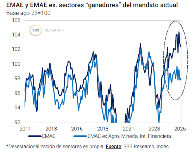 julianyosovitch's tweet photo. Esta es la explicación del deterioro en el humor social: El EMAE alcanzó nuevos máximos, pero al excluir agro, minería e intermediación financiera, la actividad muestra una mejora mucho más acotada. El crecimiento sigue concentrado en sectores que no son mano de obra intensiva y es clave atacar esto antes de las elecciones 2027.
 Chart @quicktradesbs @GRUPOSBSOK @jjmfranco